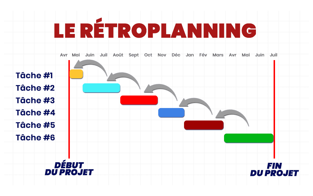 Modèle rétroplanning visuel pour projet, 6 tâches de Juillet (Fin) à Avril (Début). Rétroplanning exemple.